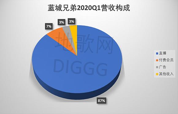 蓝城兄弟2020Q1营收组成,地歌网制图