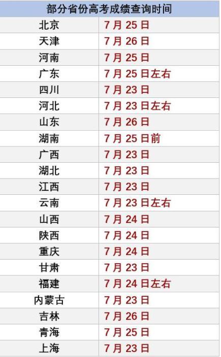 部分省份高考查分时间 制表人:张尼