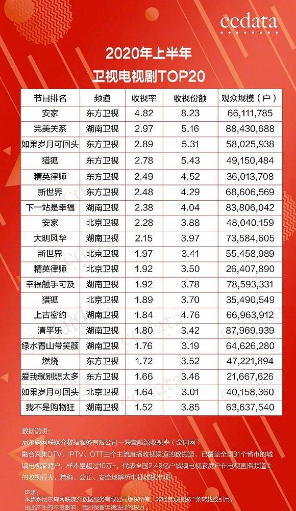 图片来源:尼尔森《2020年上半年卫视电视剧TOP20》