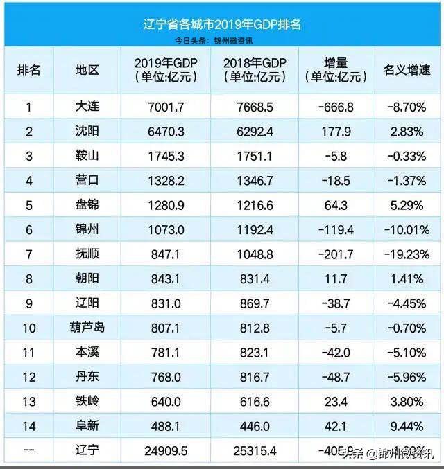 一个外地人来锦州定居生活后，对这个城市的评价