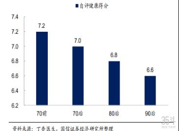 各年龄段自评健康得分,图源:见水印