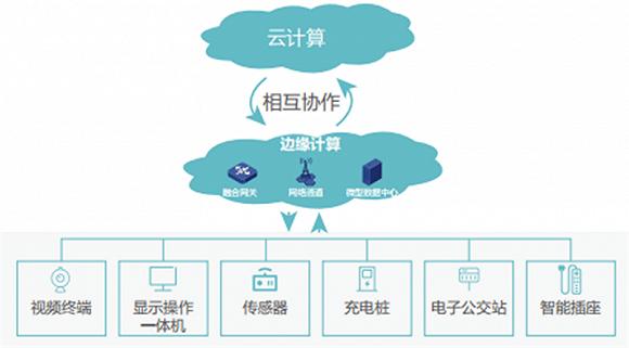 ▲边缘计算模型