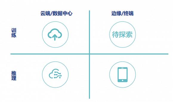 ▲AI加速芯片及应用场景