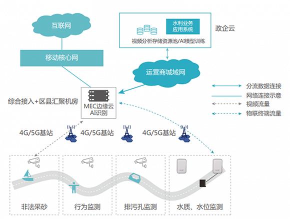 ▲云边协同的智能水利应用