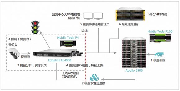 ▲云边协同的智能安防应用
