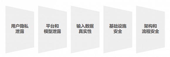 ▲人工智能系统自身面临的安全风险