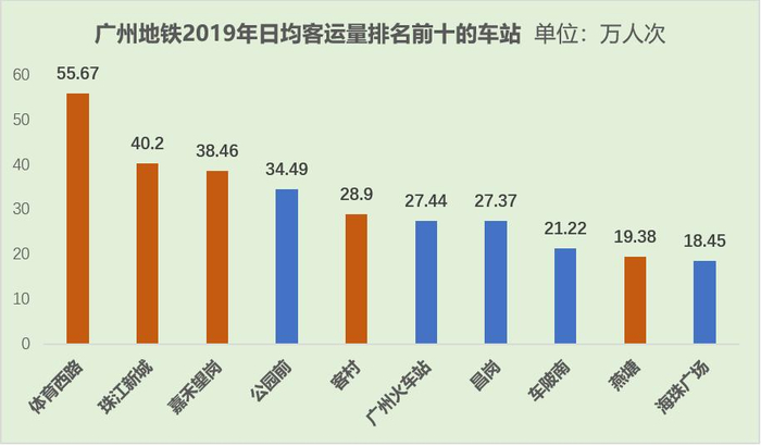 红色柱状图均为天河区站点