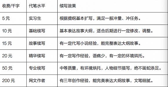 一位网文创作者提供的代写家机构报价