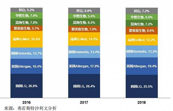 △2018 年中国医疗美容透明质酸产品市场竞争格局(按销售金额占比) ,图片来自爱美客招股书