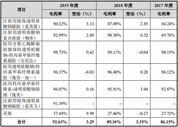 △爱美客主要产品毛利率及其变动情况,图片来自爱美客招股书