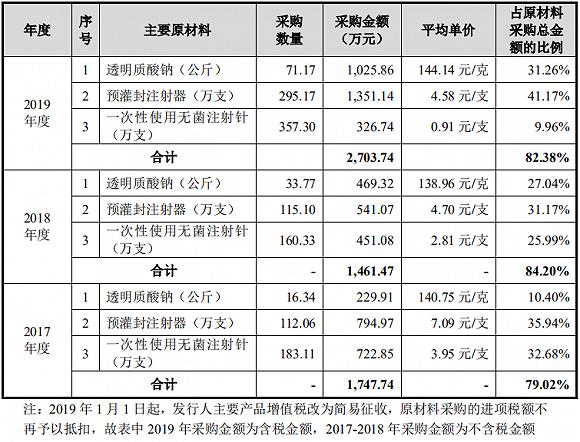 △爱美客主要原材料的采购数量、金额、平均单价及其占原材料采购总金额比例,图片来自爱美客招股书