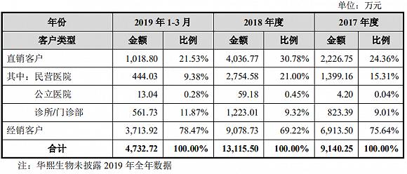 △华熙生物向境内医疗机构及经销商的销售情况,图片来自爱美客招股书