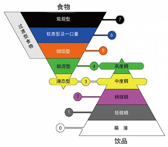 图:IDDSI吞咽障碍者膳食质构标准