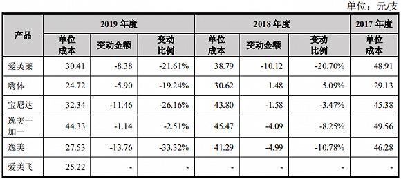 △爱美客主要产品单位成本明细及变动情况,图片来自爱美客招股书