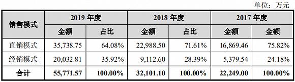 △爱美客销售渠道结构情况,图片来自爱美客招股书