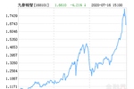 九泰锐智定增混合基金最新净值跌幅达4.21%