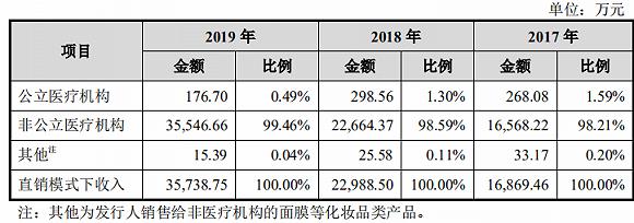 △爱美客直销模式下收入构成情况,图片来自爱美客招股书