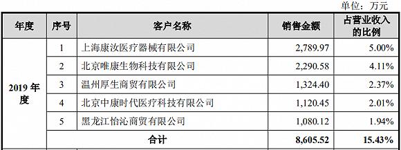 △爱美客前五名客户情况,图片来自爱美客招股书