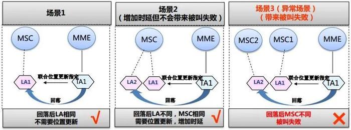 图2 4G TAC与3G LAC 3种映射关系
