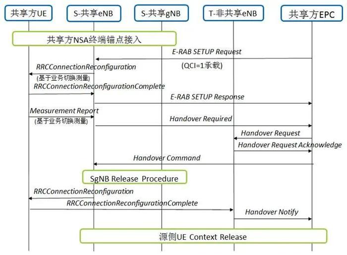 图4 用户VoLTE业务信令流程图