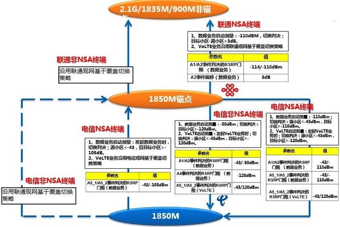 图5 共享共建语音用户的整体承载策略及参数配置