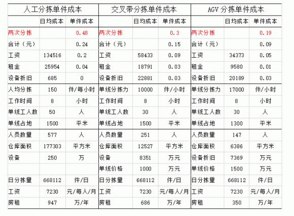 不同种类分拣方式成本对比表 来源:广发证券