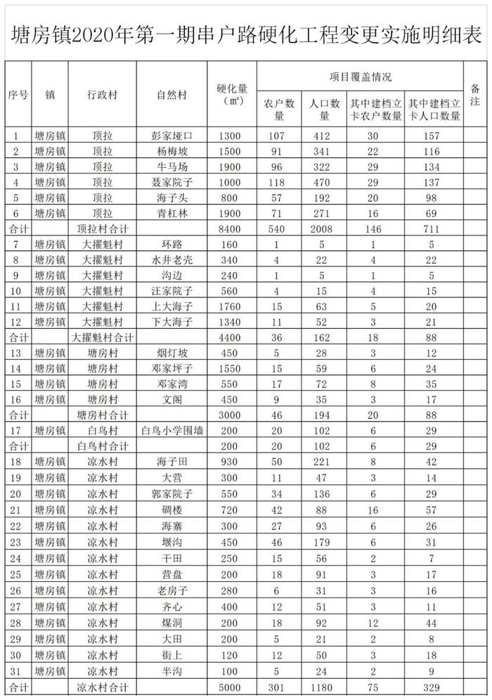 最新信息！镇雄多个乡镇的村组公路，连户路硬化获得批复！