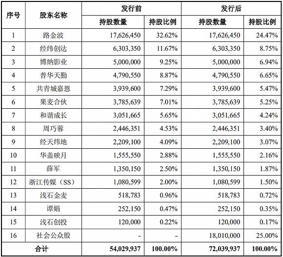 图源:招股书