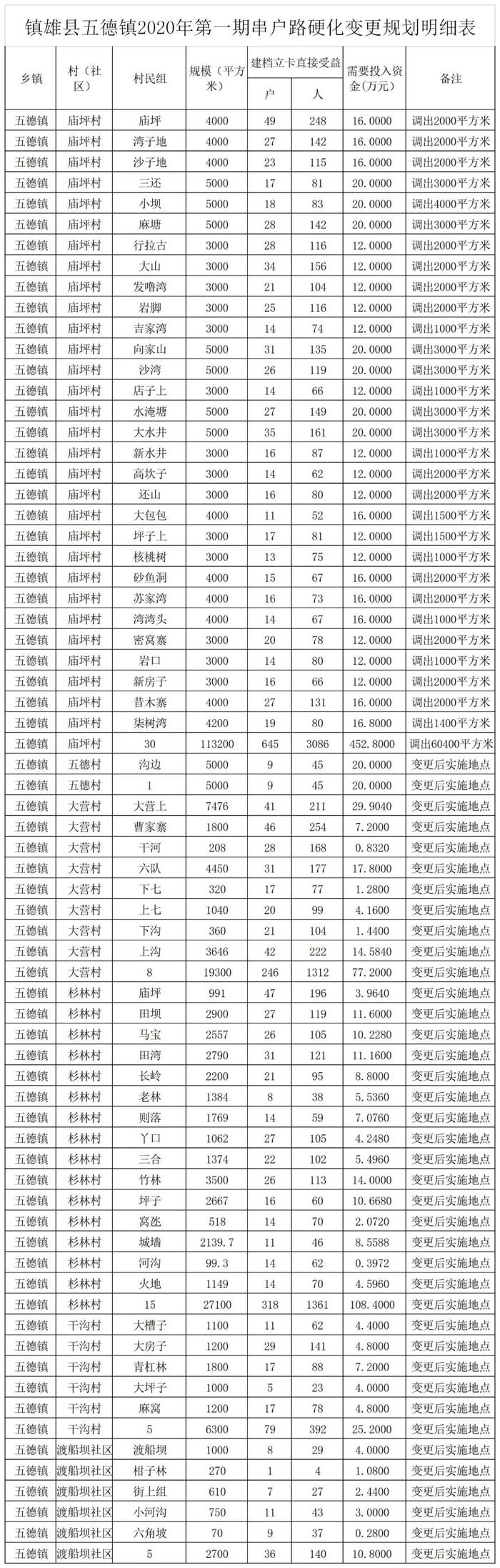 最新信息！镇雄多个乡镇的村组公路，连户路硬化获得批复！