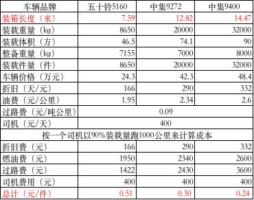 不同装在能力的车型与价格之间关系 来源:汽车之家