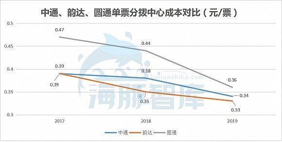 中通、韵达、圆通单票分拨中心成本对比 来源:公司财报