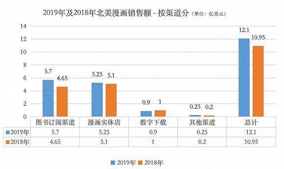 注:数据统计自ICv2和研究机构Comichron的最新统计;三文娱制表