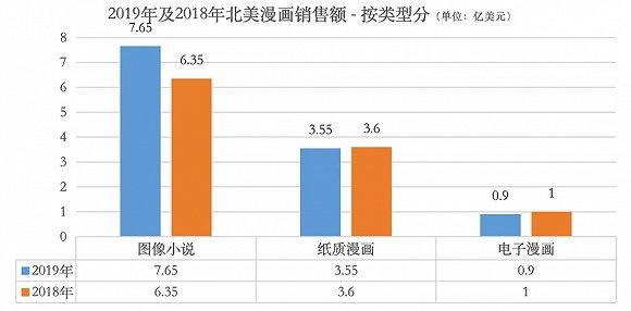 注:数据统计自ICv2和研究机构Comichron的最新统计;三文娱制表