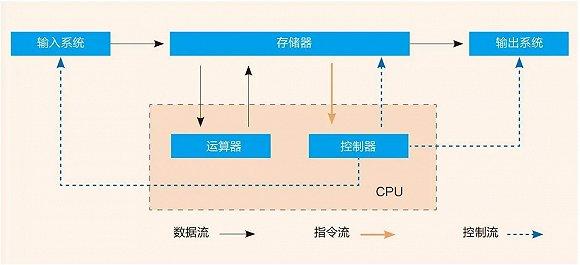 (冯·诺依曼计算架构)
