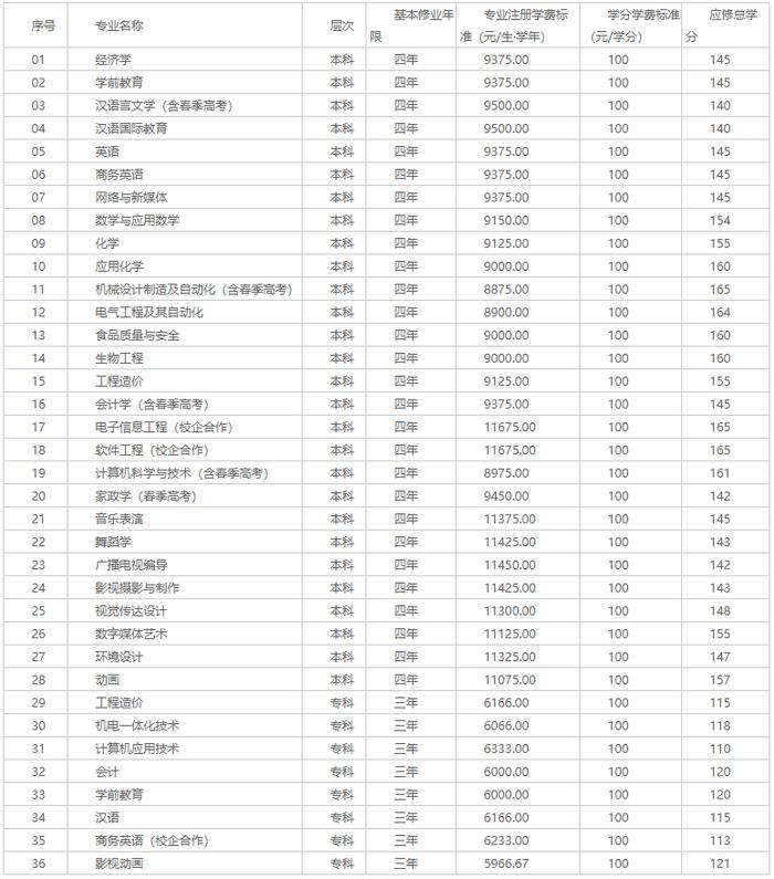 聊城大学东昌学院2020年普通高等教育招生章程