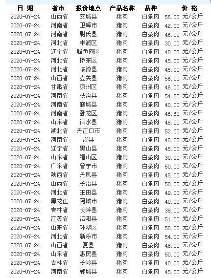 7月24日猪价、肉价：年内猪肉降到15的元概率有多大？你怎么看？