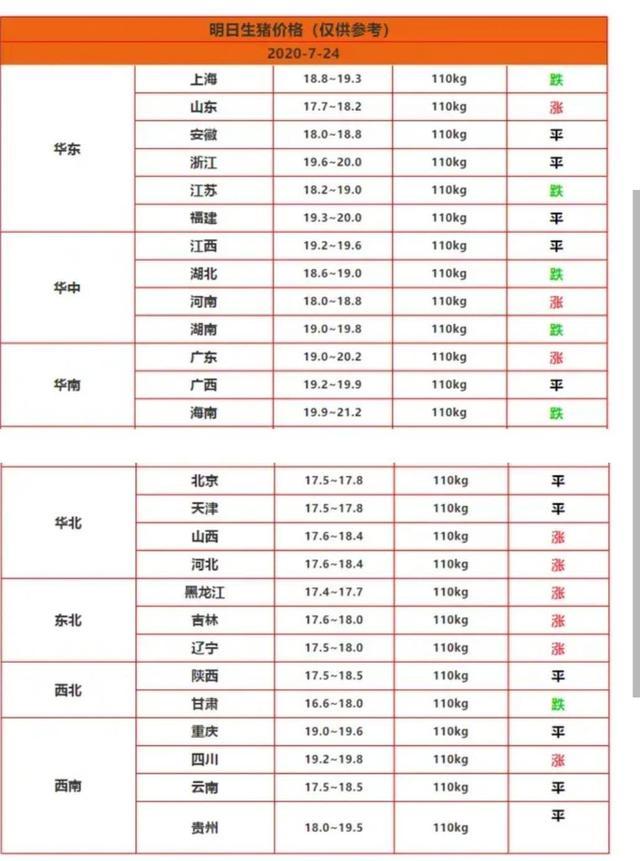 7月24日猪价、肉价：年内猪肉降到15的元概率有多大？你怎么看？