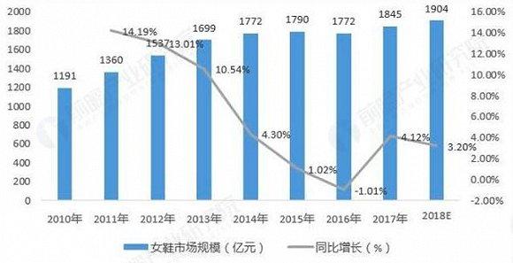 女鞋市场零售规模变化趋势,图片来源:前瞻产业研究院