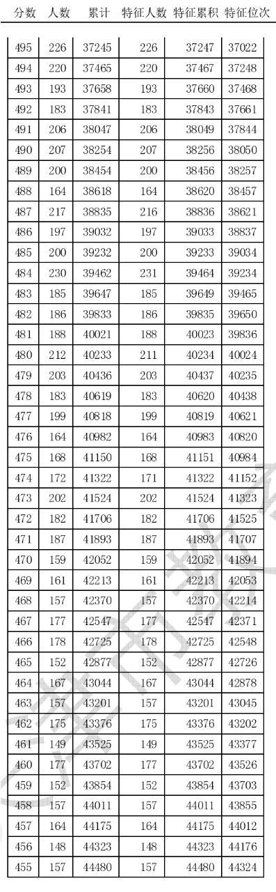 天津2020高考分数线及一分一段表