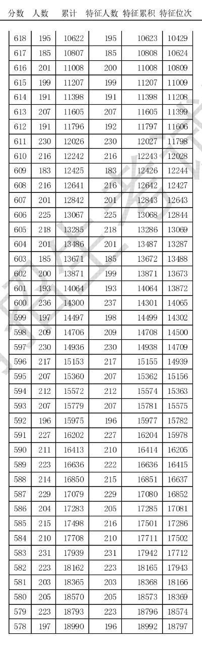 天津2020高考分数线及一分一段表