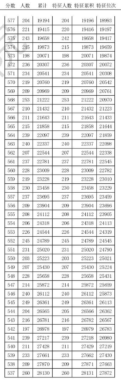 天津2020高考分数线及一分一段表