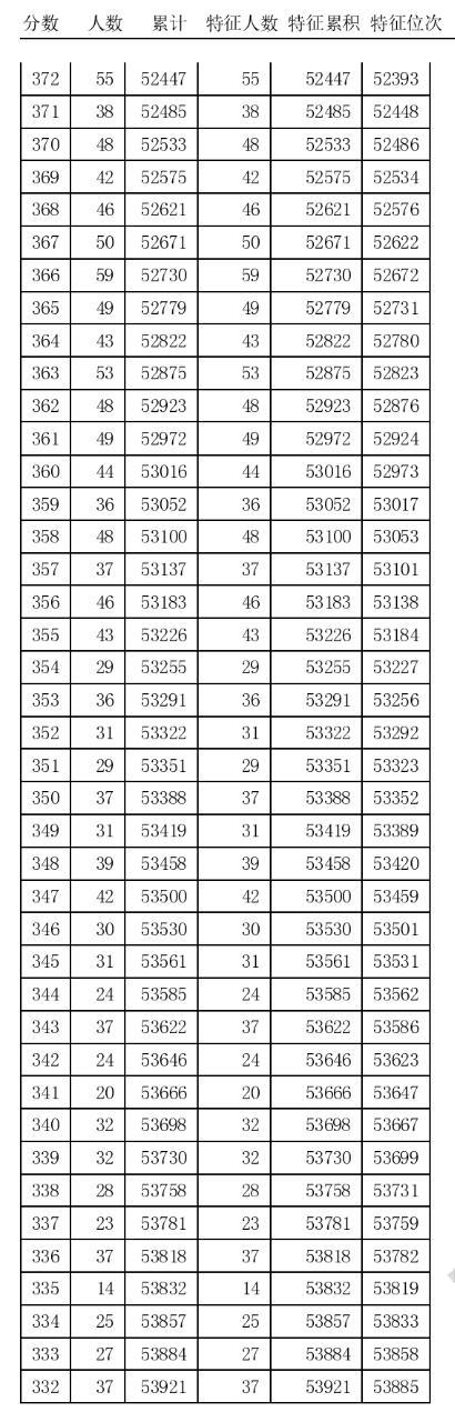 天津2020高考分数线及一分一段表