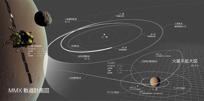“火星卫星探索”(MMX)轨道设计