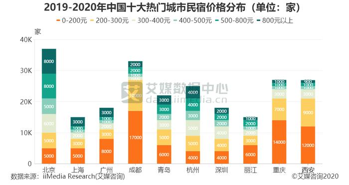 民宿行业数据分析：2019-2020年北京8000家民宿价格为800元以上