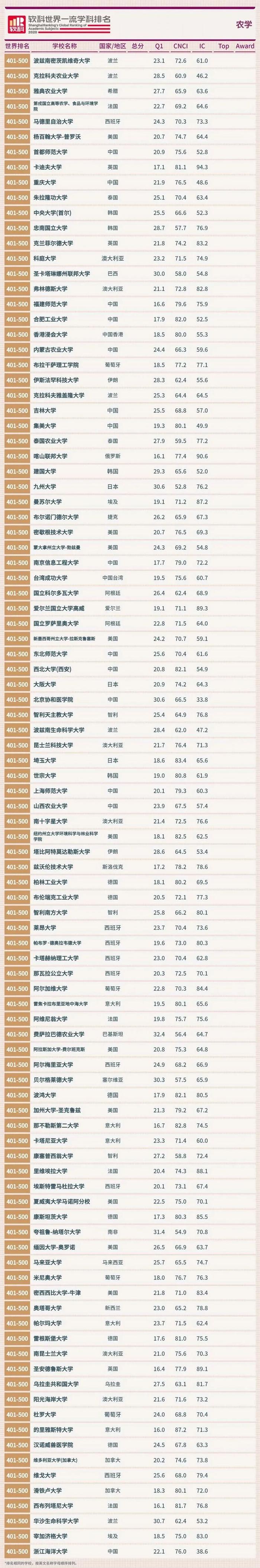 全球农学学科排名公布，中国农大、南京农大、西北农林科大、华中农大和浙大位居前10