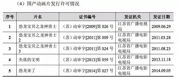 恐龙园的国产动画片发行许可情况