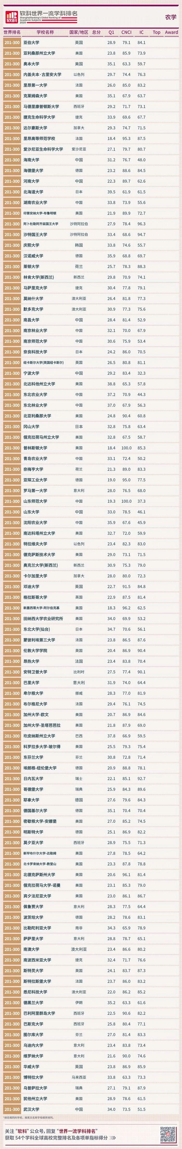 全球农学学科排名公布，中国农大、南京农大、西北农林科大、华中农大和浙大位居前10