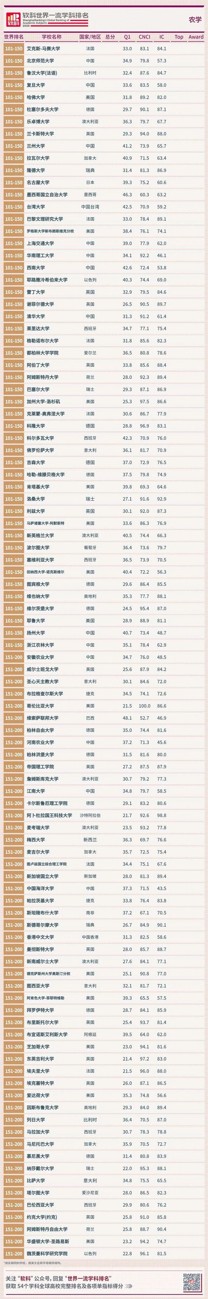 全球农学学科排名公布，中国农大、南京农大、西北农林科大、华中农大和浙大位居前10