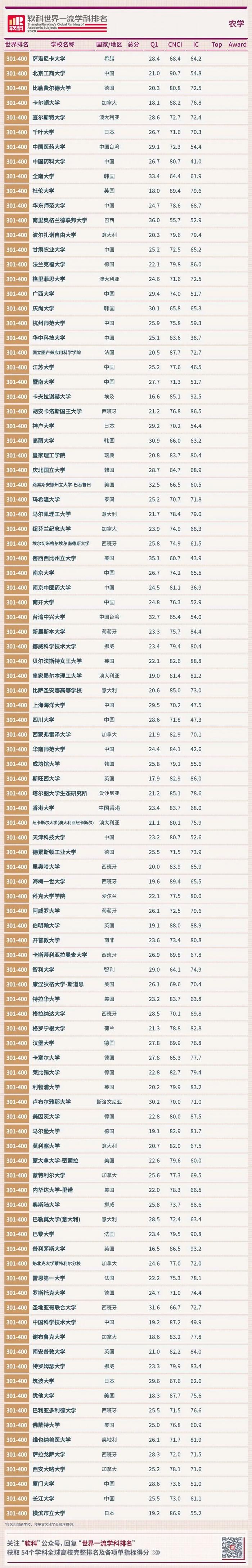 全球农学学科排名公布，中国农大、南京农大、西北农林科大、华中农大和浙大位居前10