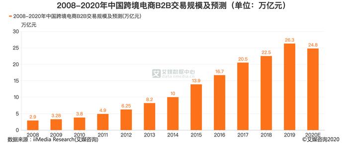 跨境电商行业数据分析：预计2020年中国跨境电商B2B交易规模为24.8万亿元